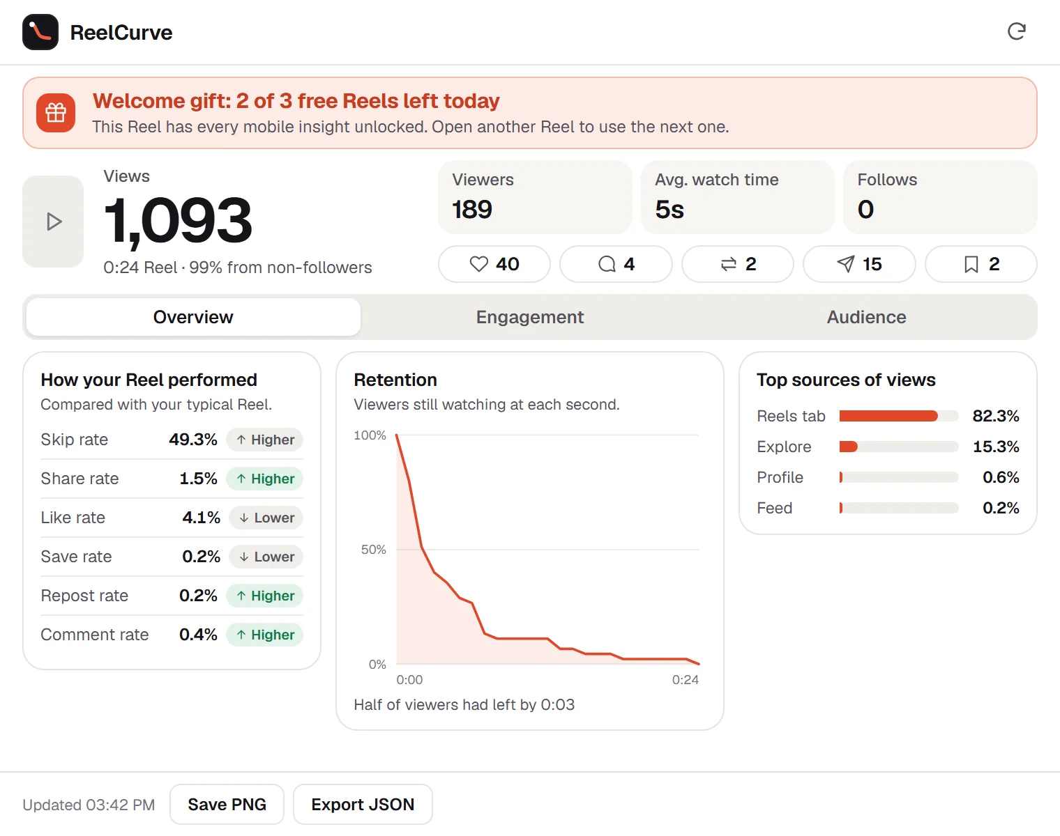 ReelCurve panel showing 1,093 views, a retention curve and performance compared with a typical Reel